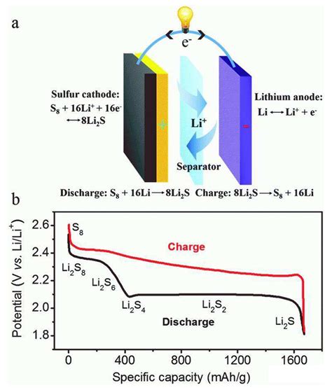  リチウム硫黄電池：次世代エネルギー貯蔵の可能性を秘めた革新的な技術！