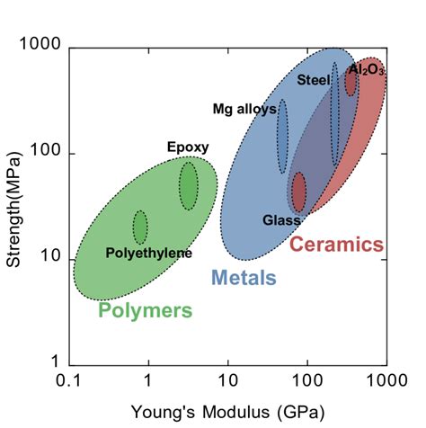  ヤングモジュラスが高い複合材料で、高強度軽量化を実現！