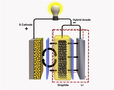  リチウム硫黄電池、次世代エネルギーの鍵となるか!?