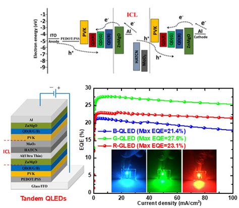 Quantum Dots: 高効率な発光と次世代ディスプレイへの応用！